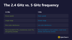 Table detailing what features 2.4 Ghz and 5 Ghz offer