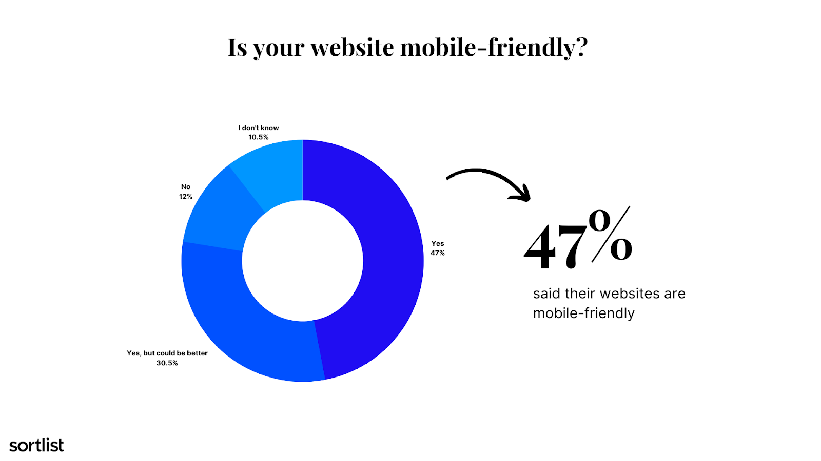 mobile friendly SMB websites - digital acceleration graph