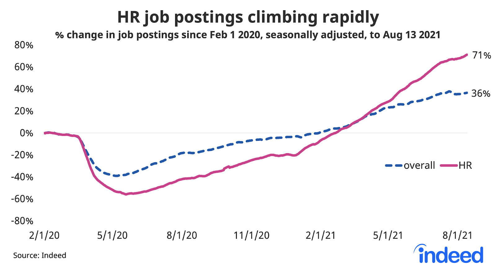 Line graph titled “HR job postings up sharply.”