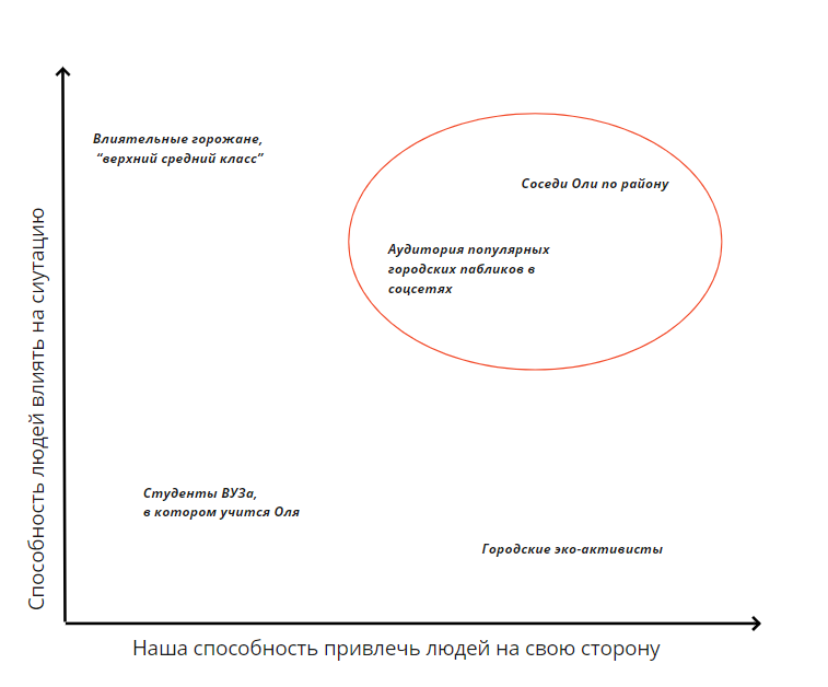 Выбор целевой аудитории. Автор схемы: Мария Середа.