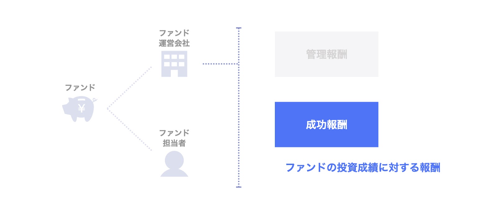 ファンド運営会社の報酬体系：成功報酬