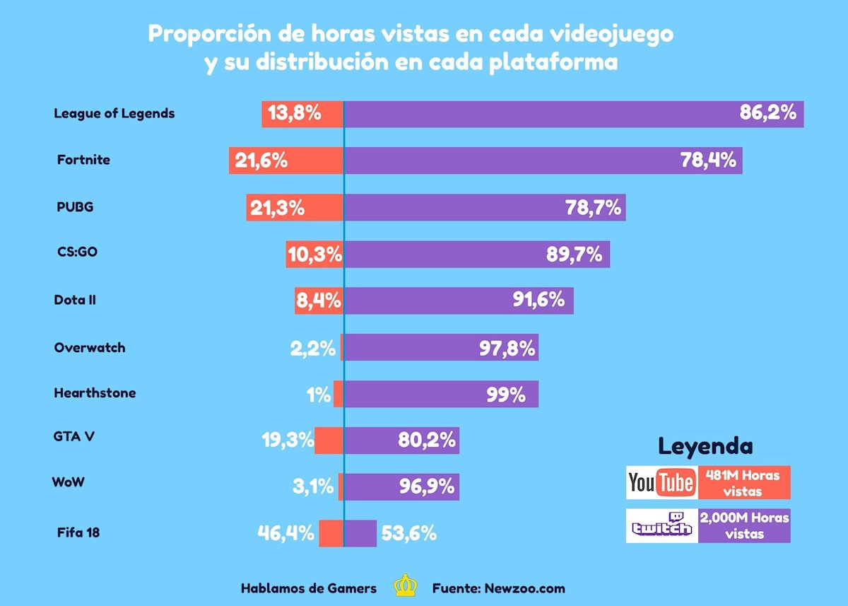 streaming-millones-de-personas-contenido-consumidores-productores-videojuegos-twitch-