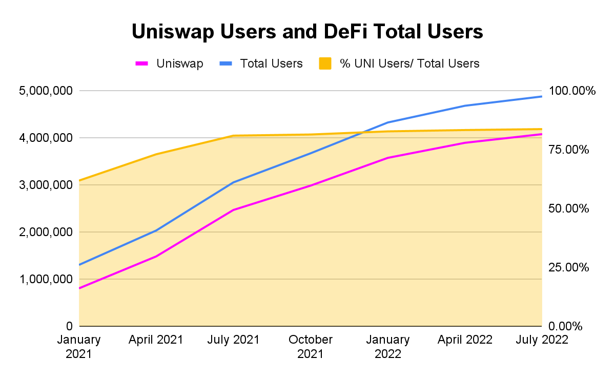 uniswap users