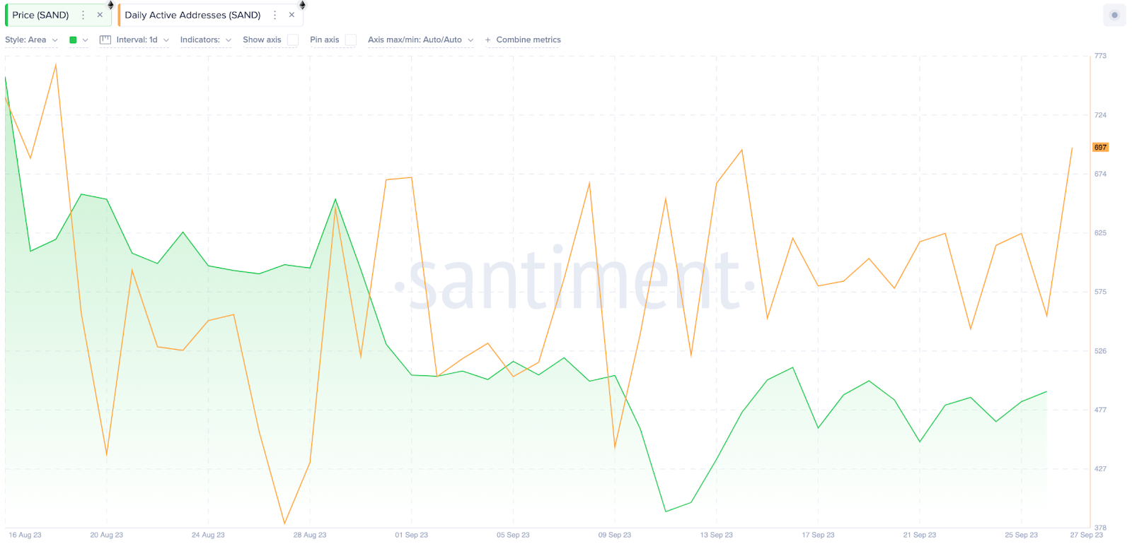 Sandbox (SAND) Daily Active Addresses vs. Price 