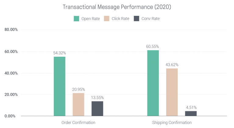 Transactional email performance