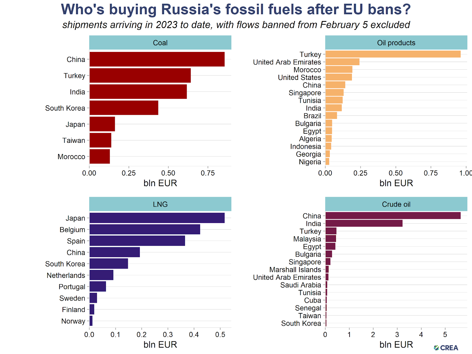 Who Buys Russian Fossil Fuels After the EU Bans, Source: CREA