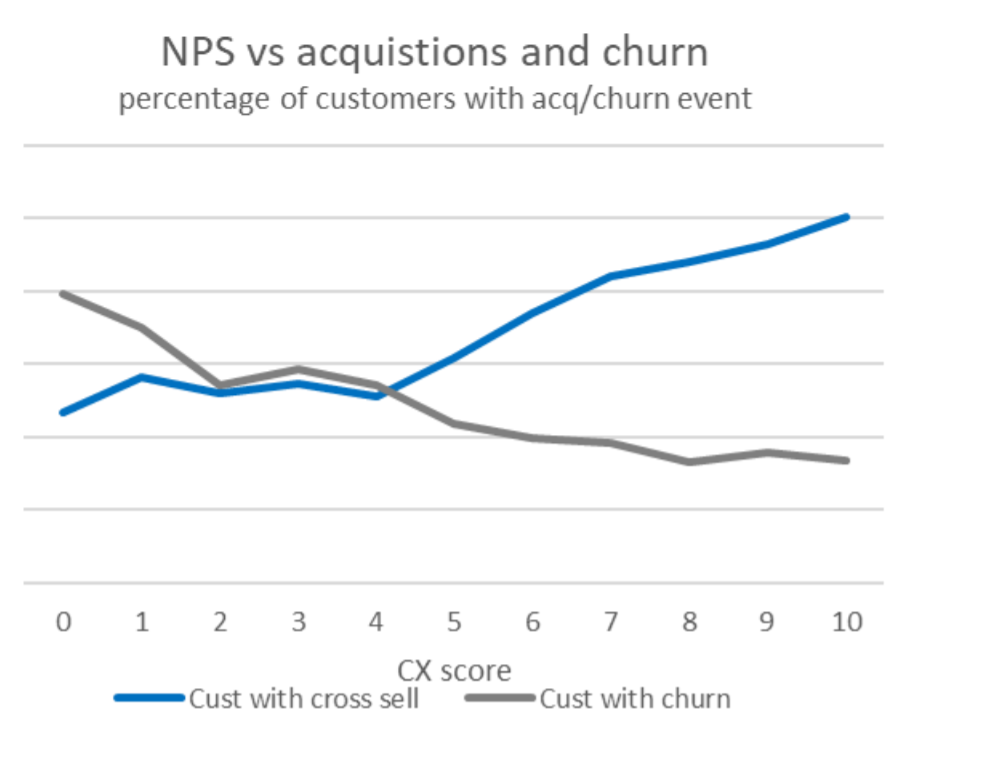 NPS vs acquistions and churn