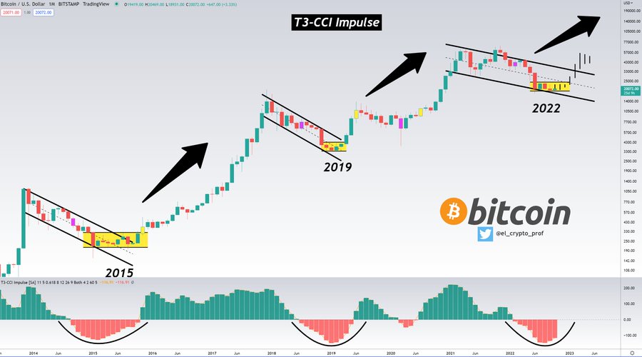 Crypto analyst notes historical pattern of BTC accumulation, suggests ‘major move’ imminent