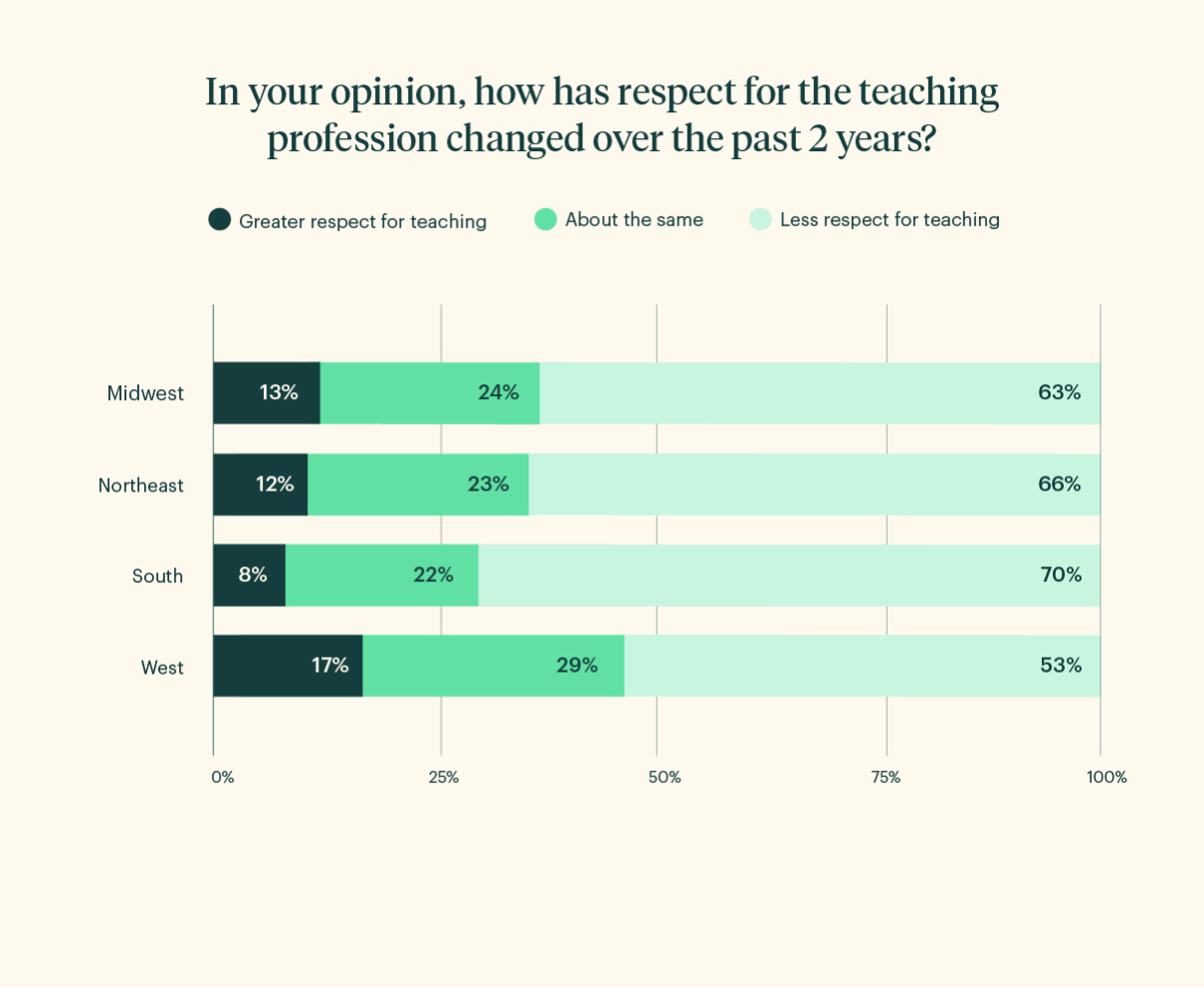 Graph 5: In your opinion, how has respect for the teaching profession changed over the past 2 years?