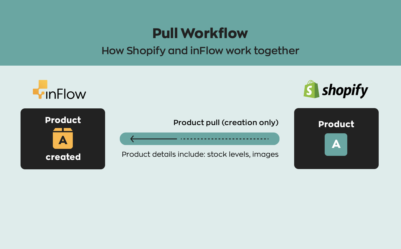 Flow chart showing how inFlow pulls new product data from Shopify to inFlow only to create a new product in inFlow. 