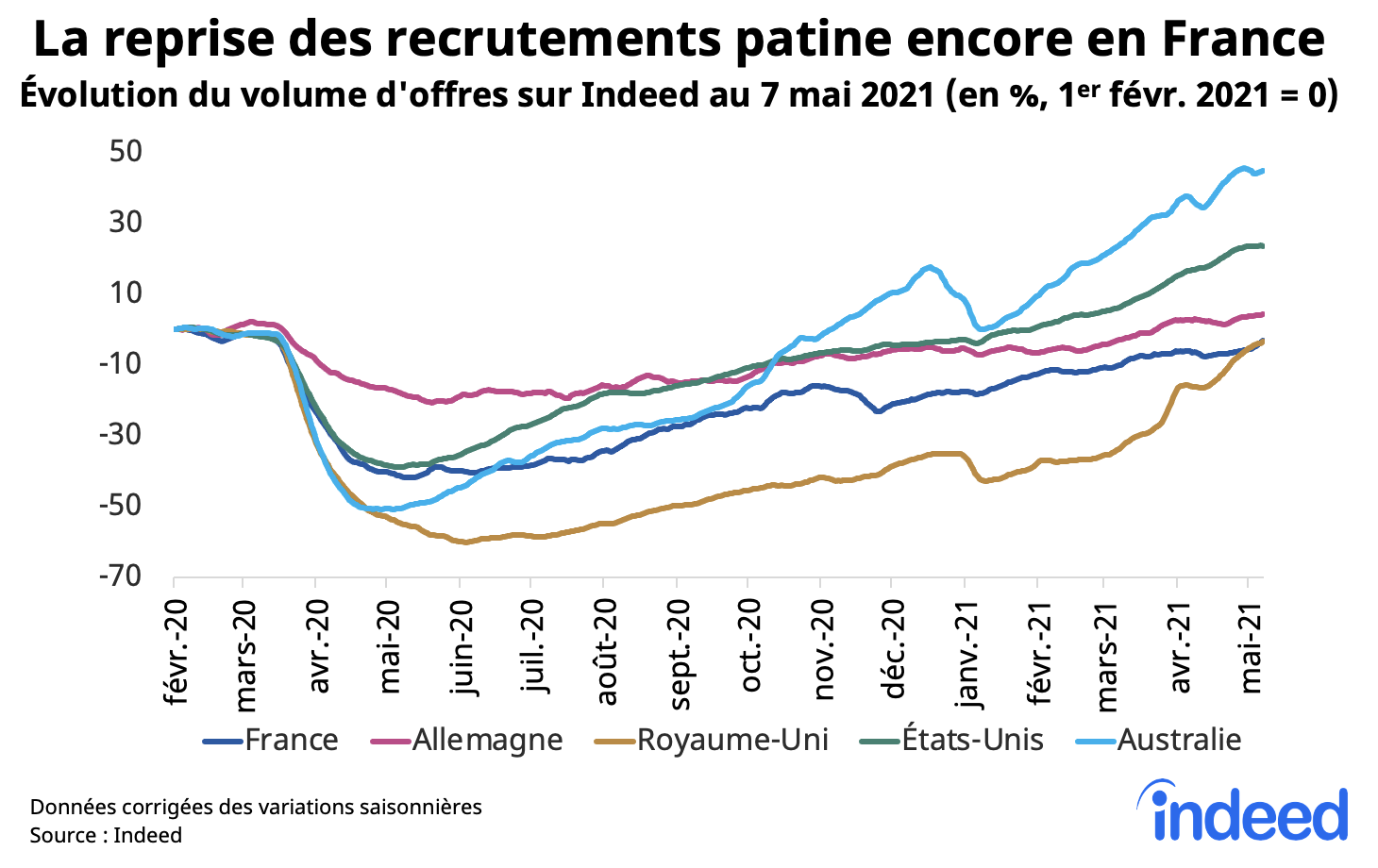 La reprise des recrutements patine encore en France