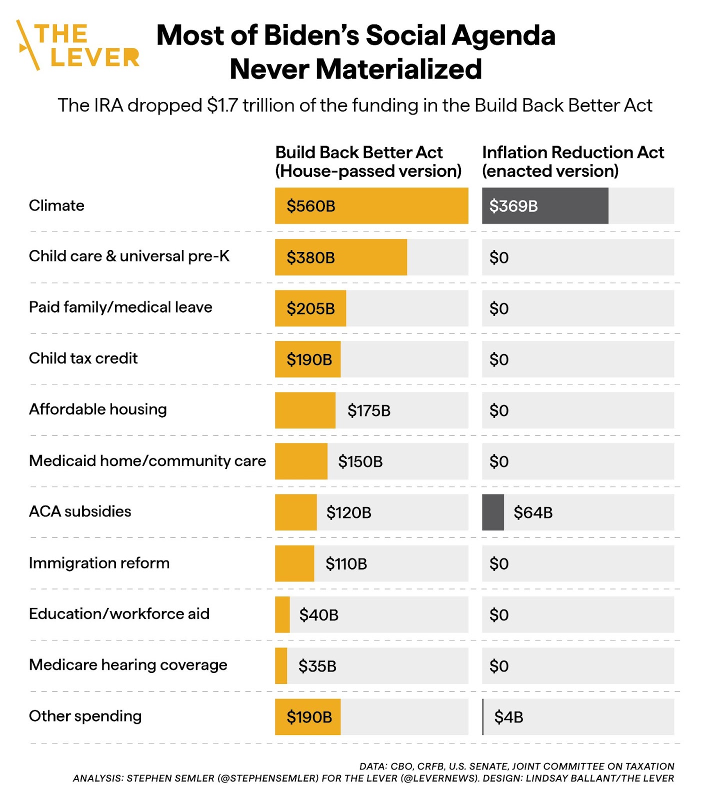 Most of Biden’s social agenda never materialized. The IRA dropped $1.7 trillion of the funding in the Build Back Better Act. This chart has two columns comparing the House-passed reconciliation bill, the Build Back Better Act, and the final version, the Inflation Reduction Act. The following figures are in billions: Climate funding, $560 to $369; child care & universal pre-K, $380 to $0; paid family & medical leave, $205 to $0; child tax credit, $190 to $0; affordable housing, $175 to $0; Medicaid home & community care, $150 to $0; Affordable Care Act subsidies, $120 to $64; immigration reform, $110 to $0; education & workforce aid, $40 to $0; Medicare hearing coverage, $35 to $0; other spending, $190 to $4. Data comes from the CBO, CRFB, U.S. Senate, and the Joint Committee on Taxation. Read more at levernews.com. Chart and analysis by Stephen Semler (@stephensemler).
