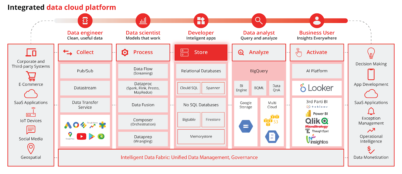 integrated data cloud platform
