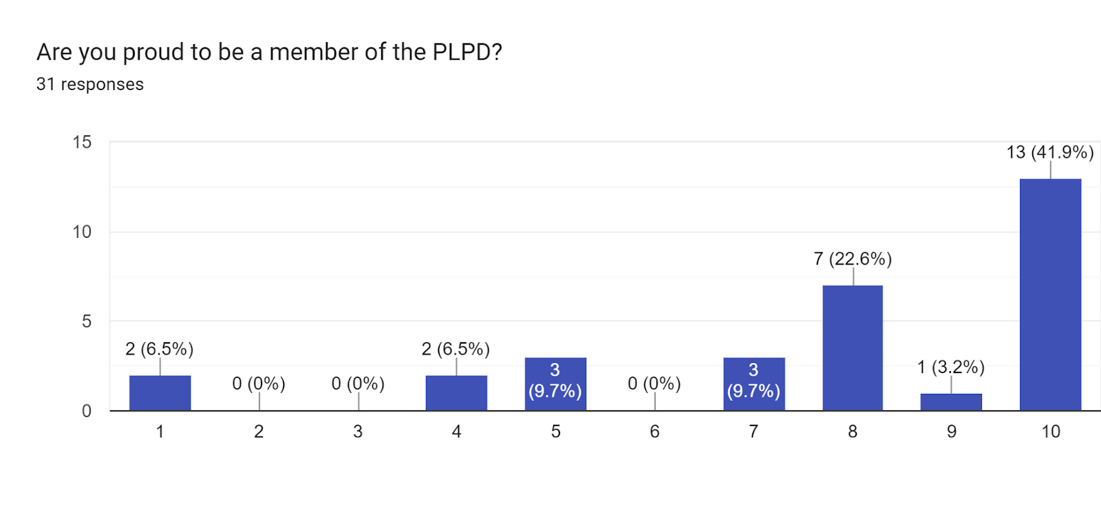 Forms response chart. Question title: Are you proud to be a member of the PLPD?. Number of responses: 31 responses.