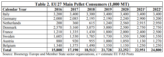 Główni konsumenci pelletu w Unii Europejskiej.
