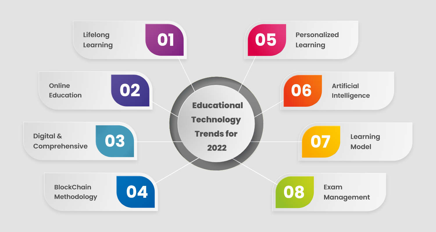 Educational technology trends