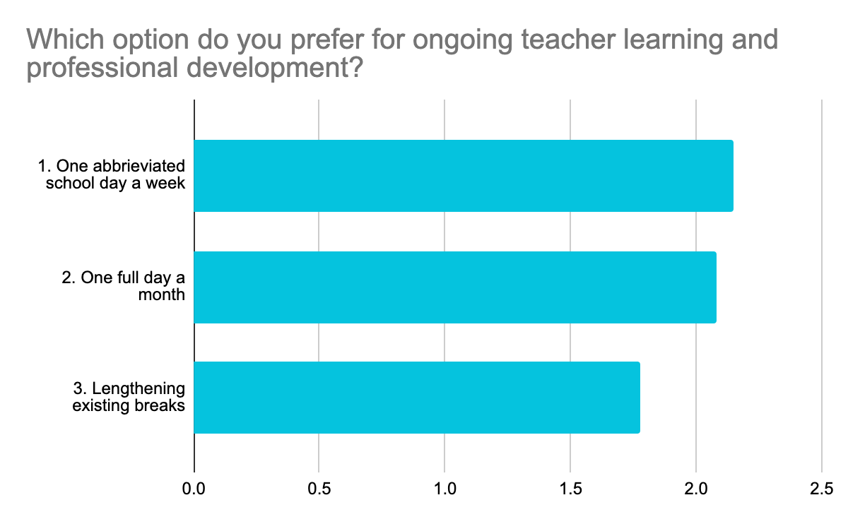 A graph shows a weighted average for various options for time in which teachers could receive professional development.