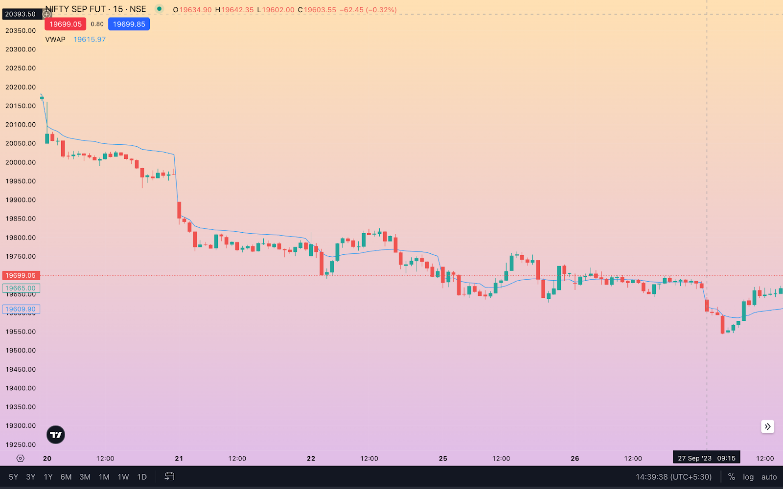 A candlestick chart that shows the use of VWAP for intraday trading.