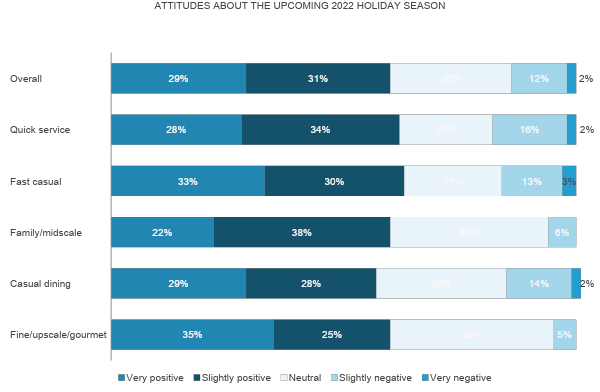 Results table: attitudes about the upcoming 2022 holiday season