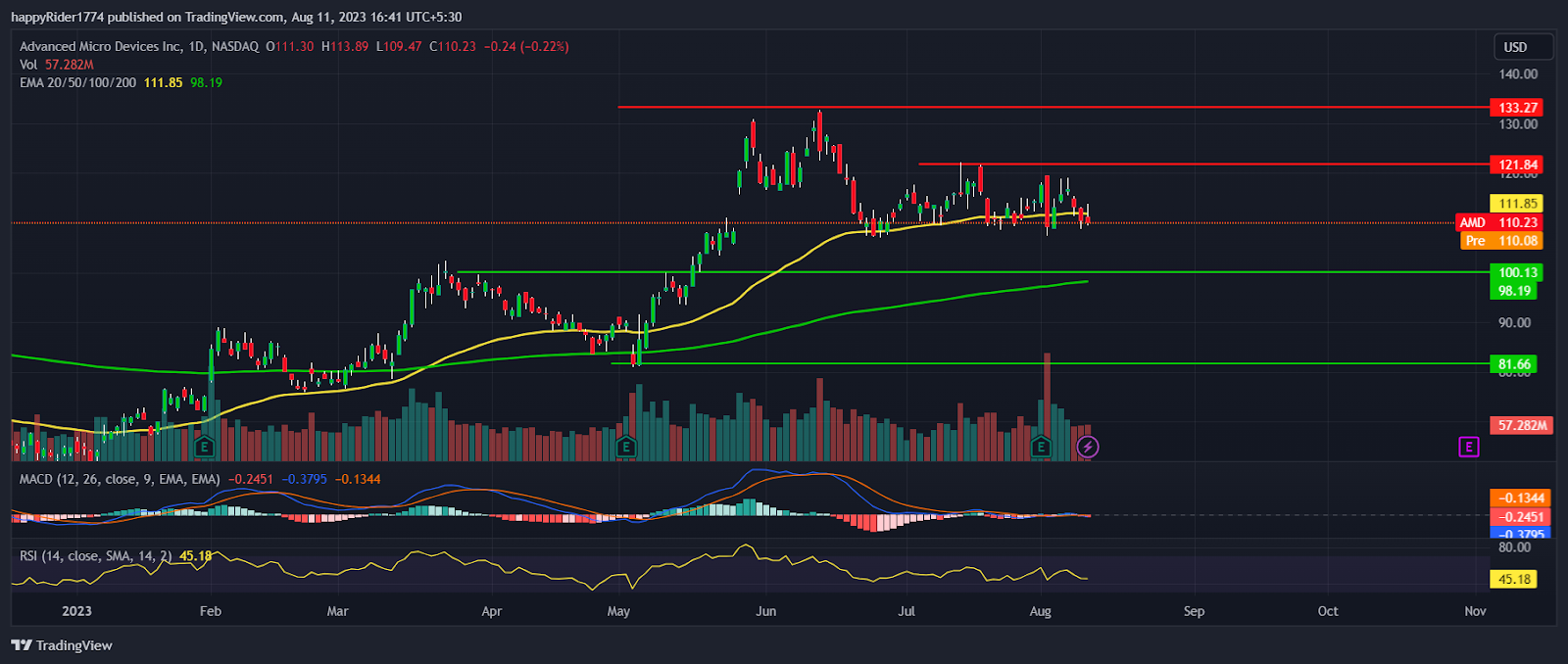AMD Stock Price Prediction Which will come first 100 or 130? The