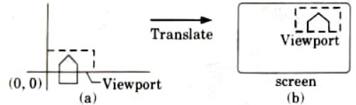 What is window-to-view point coordinate transformation ? What are issues related to multiple windowing ?