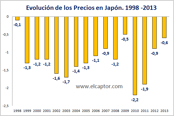 La deflación en Japón. Otros casos: España, Alemania, EEUU - El Captor
