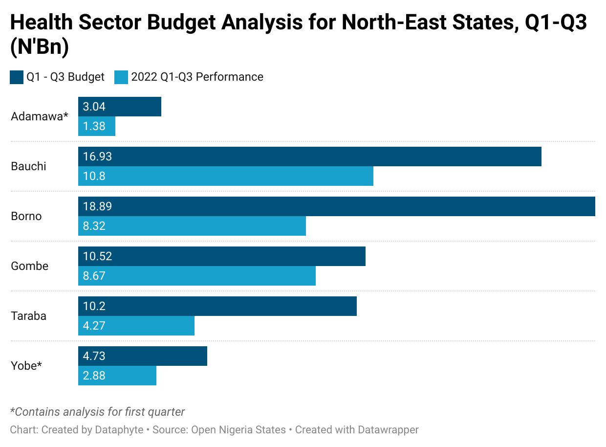 Budget performance: Gombe outshines peers on education, health, food security