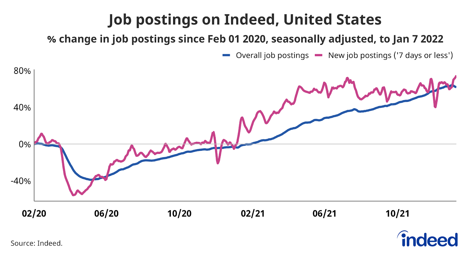 Line graph titled “Job postings on Indeed, United States.”