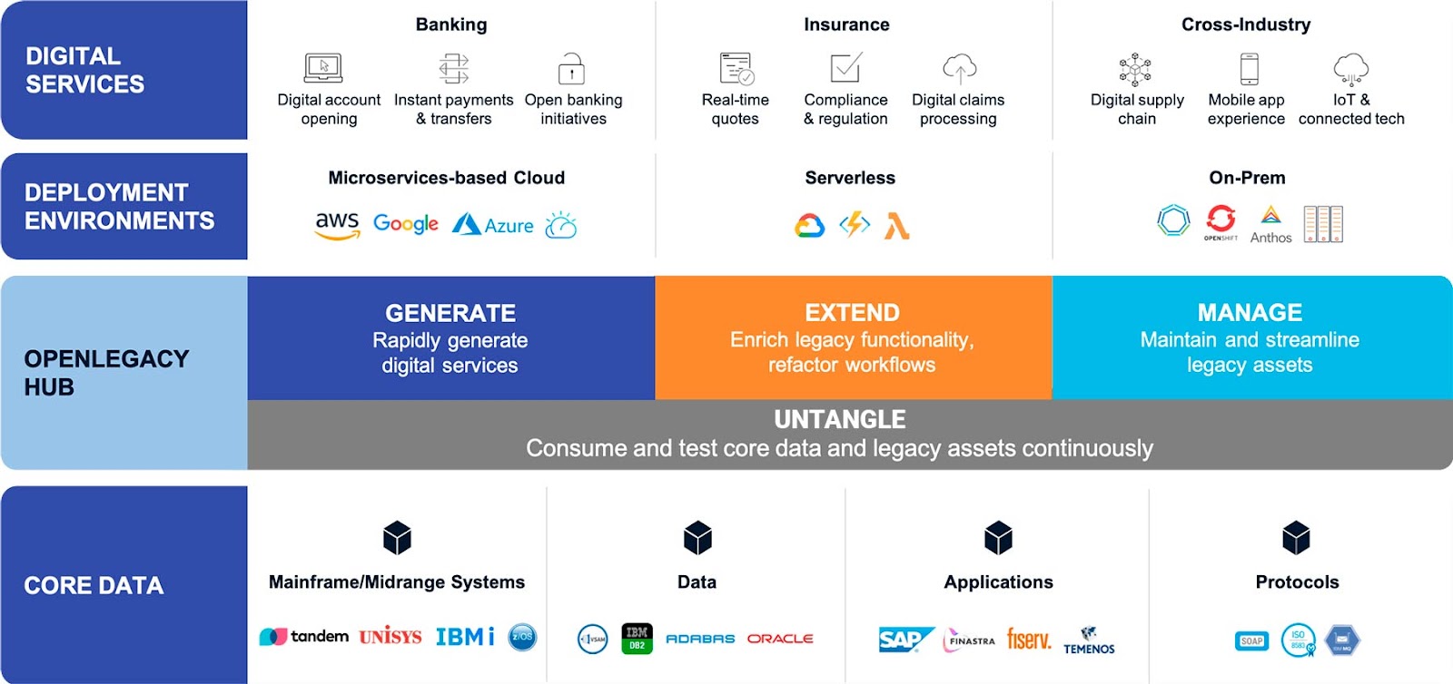 A table illustrating OpenLegacy’s banking, insurance, and cross-industry capabilities. 