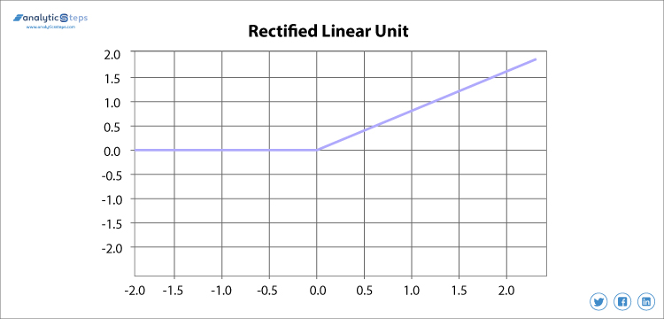 The graph outlines the variation of the Rectified Linear Unit function.