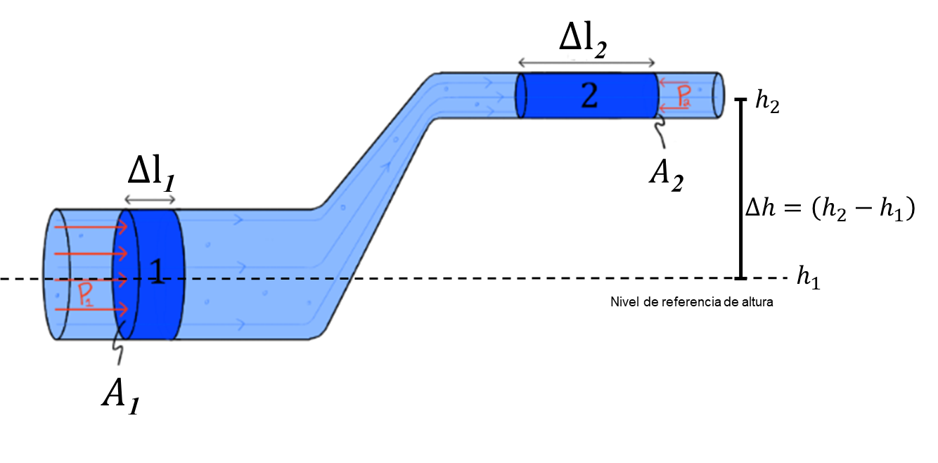Libro: Hidrodinámica: Principio de Bernoulli
