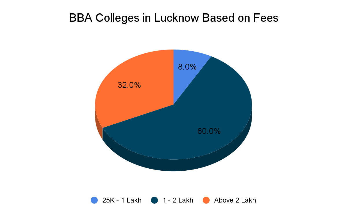 Top BBA Colleges in Lucknow Based on Fees