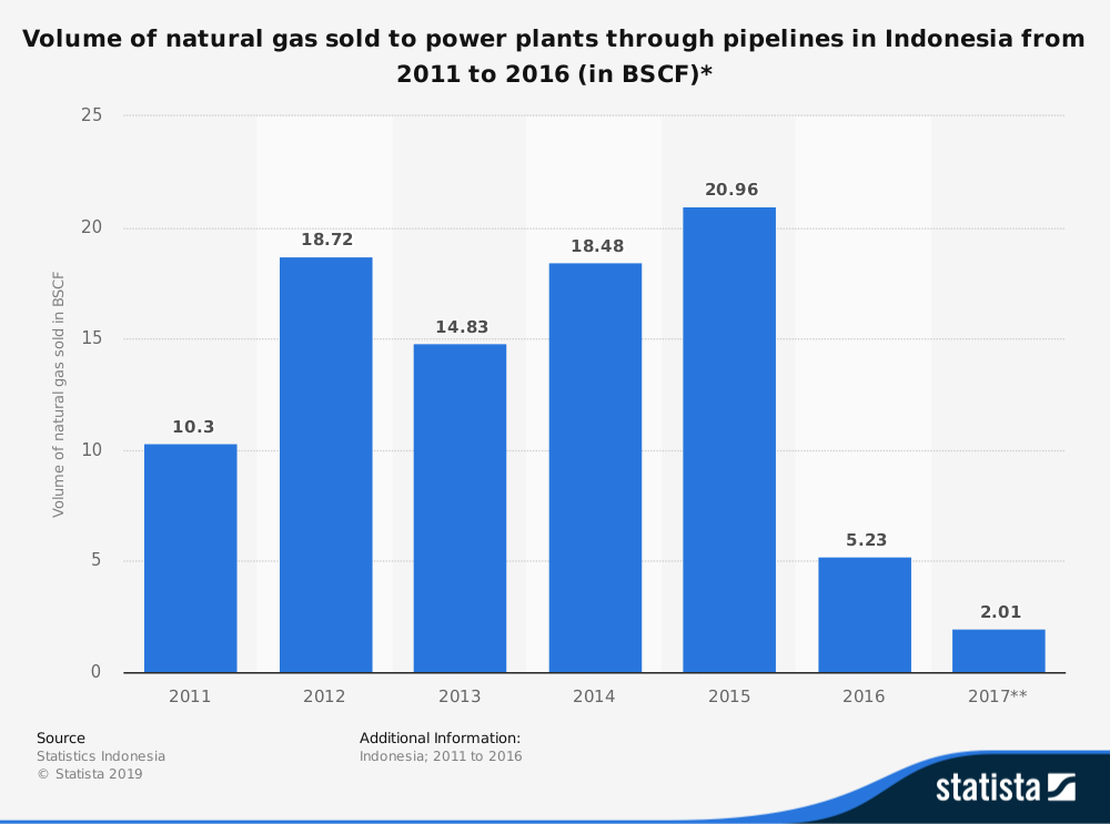 Estadísticas de la industria energética de Indonesia sobre gas natural para centrales eléctricas