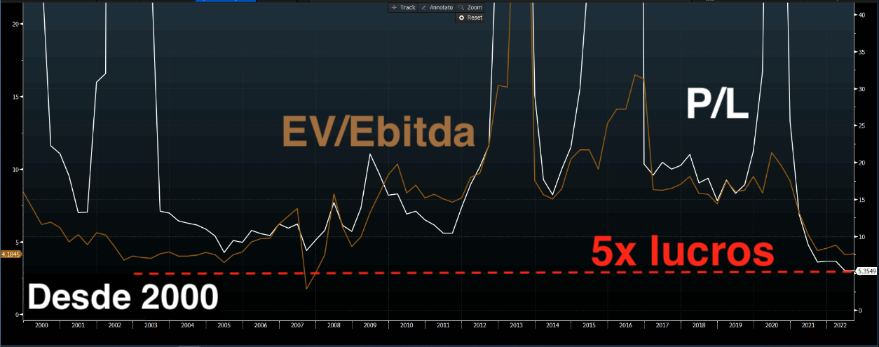 Gráfico apresenta Ibovespa Preço/Lucro e EV/Ebitda desde 2000. 