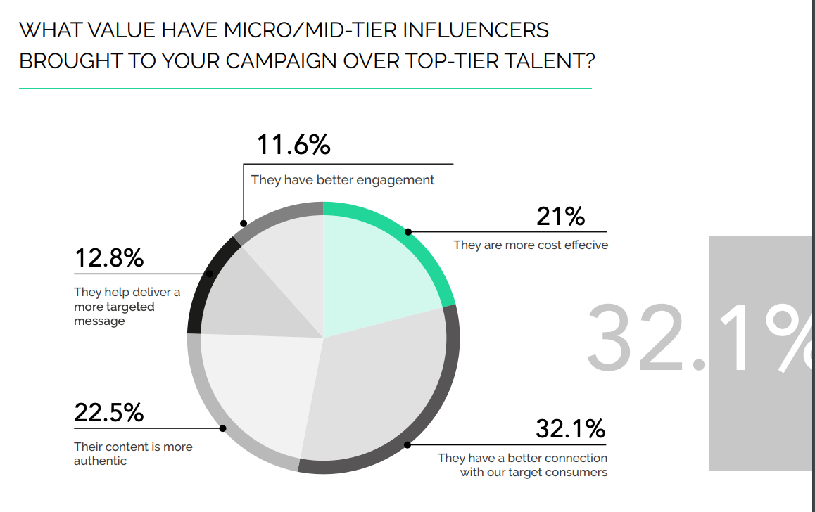 micro influencers budget 