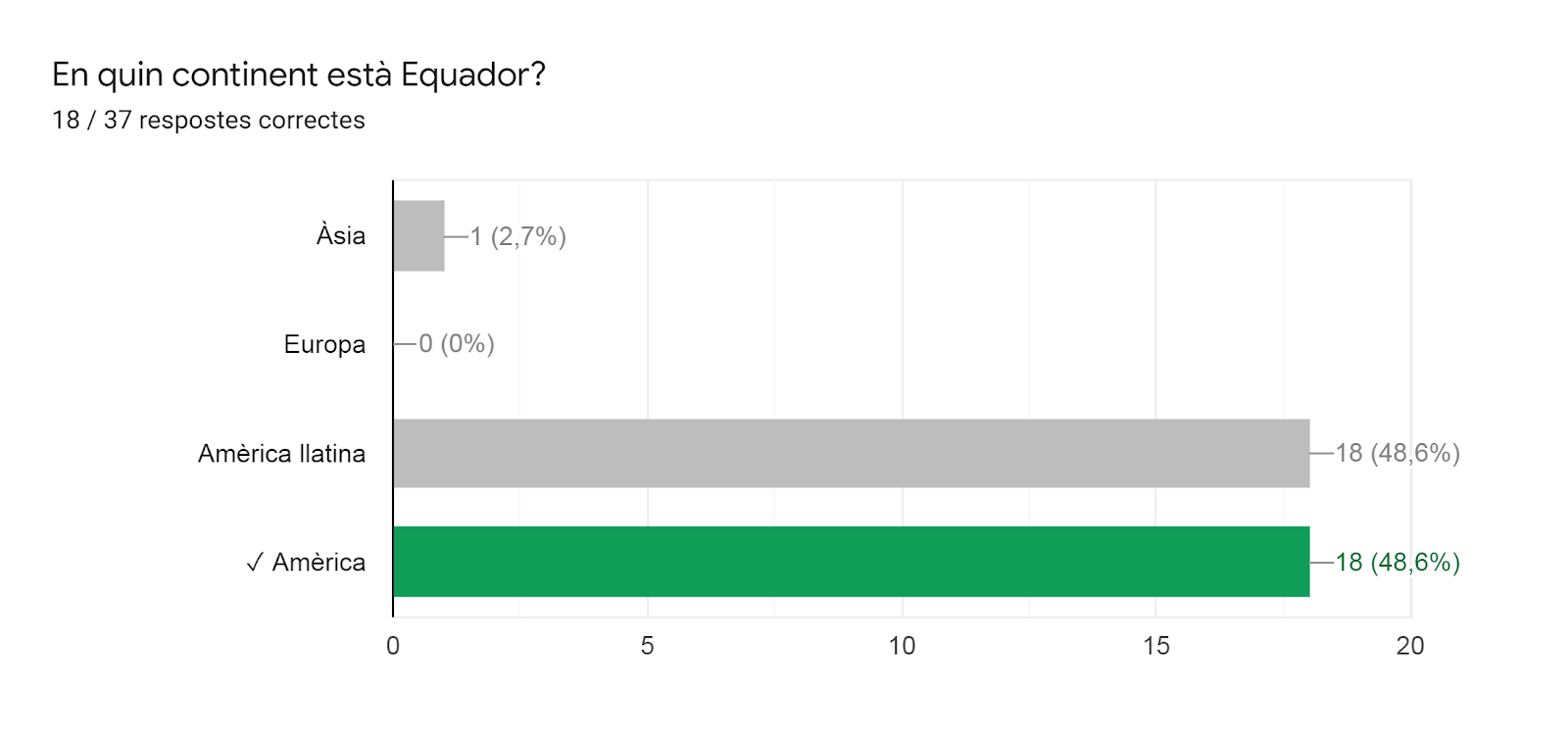 Gràfic de respostes de Formularis. Títol de la pregunta: En quin continent està Equador? . Nombre de respostes: 18 / 37 respostes correctes.
