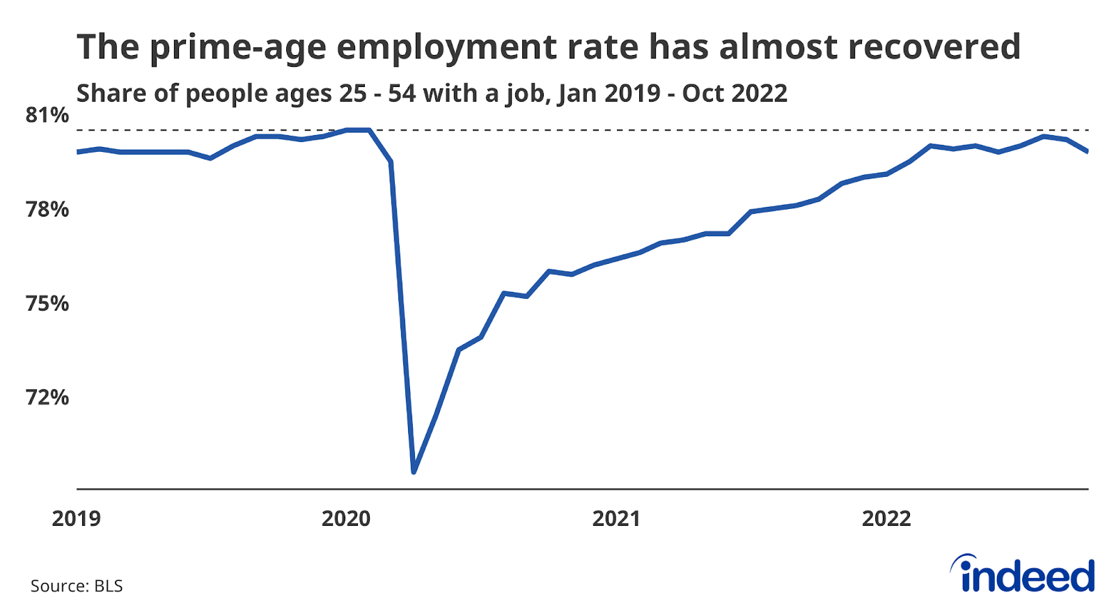 Line graph titled “The prime-age employment rate is almost fully recovered” with a vertical axis ranging from 72 to 81, tracking the share of the population ages 25 to 54 with a job.