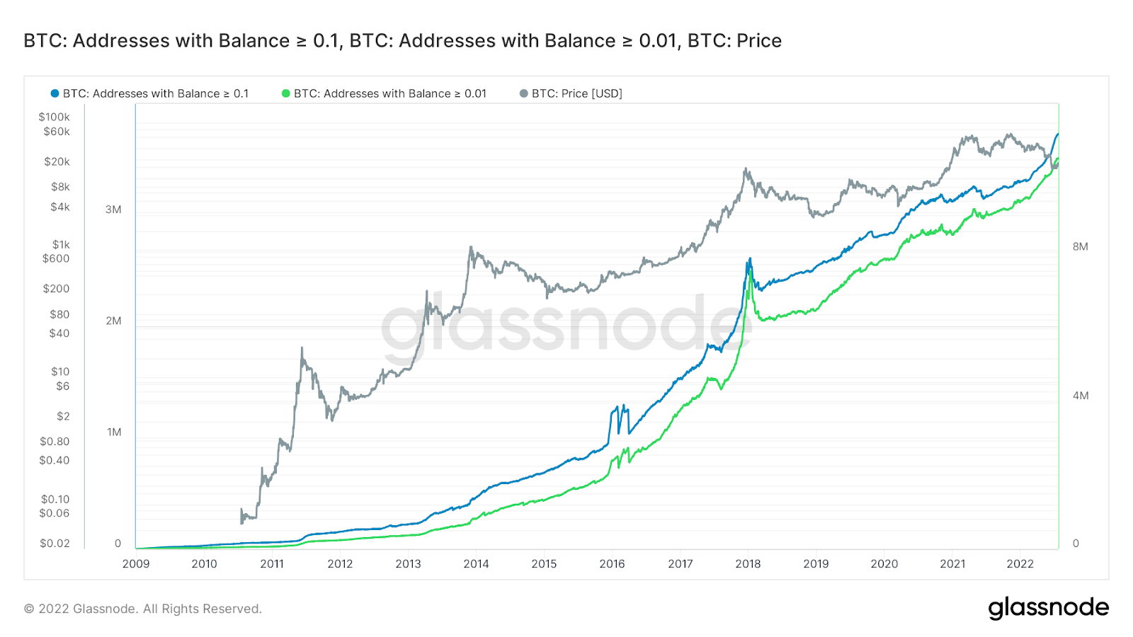 Analyse en chaîne BTC : les crevettes achètent du BTC plus rapidement qu'au plus fort du marché haussier de 2017