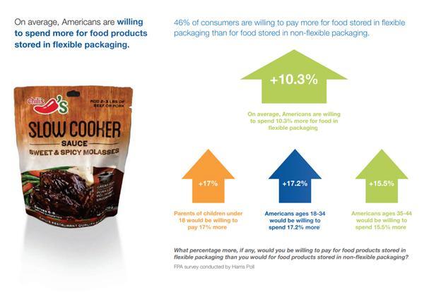Imagen: Flexible Packaging Transition Advantages - Consumer Study