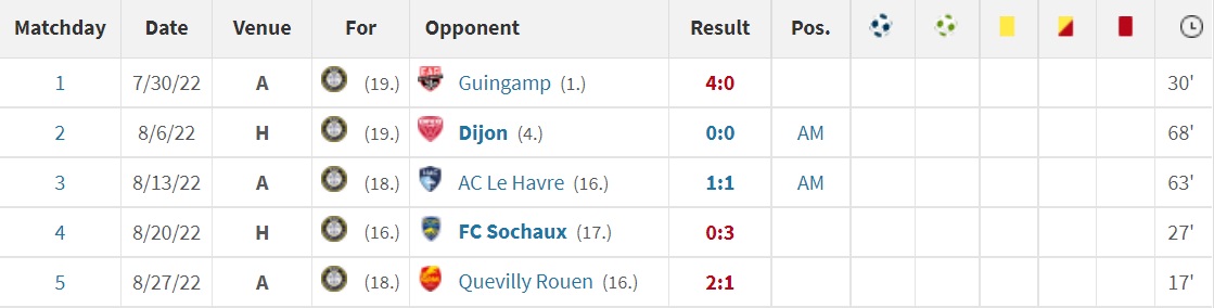 Quang Hải ra sân ngày càng ít ở Pau FC 1