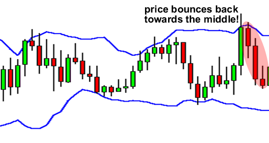 Price bounces back towards the middle of the Bollinger Bands