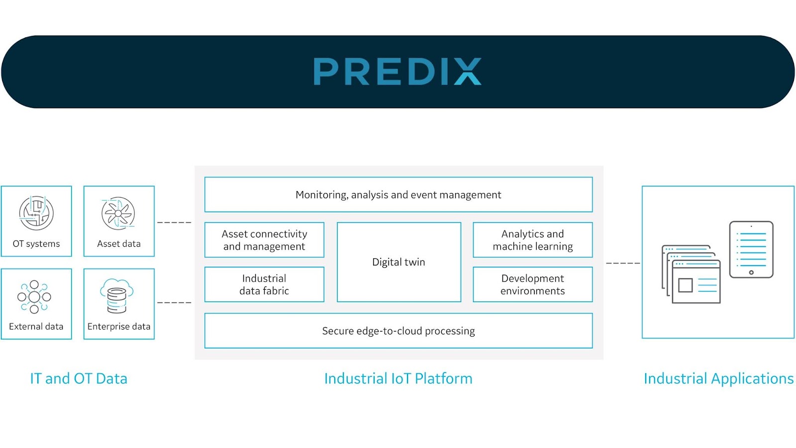 Predix features