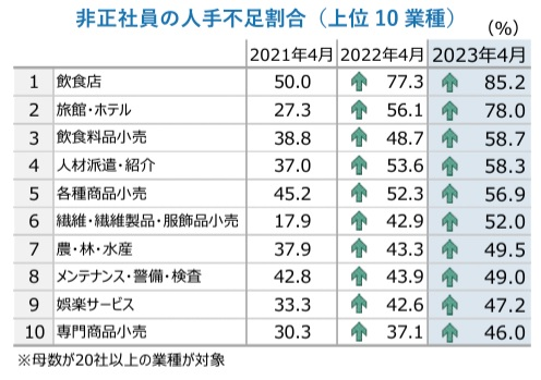 非正社員の人手不足割合