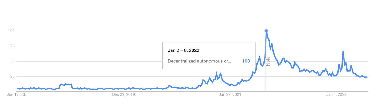 Google Trends DAO topic interest