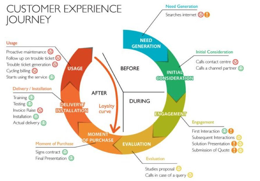 Need journey. Клиентский опыт customer experience. Карта клиентского опыта. Customer experience Journey. Цикл поколений.