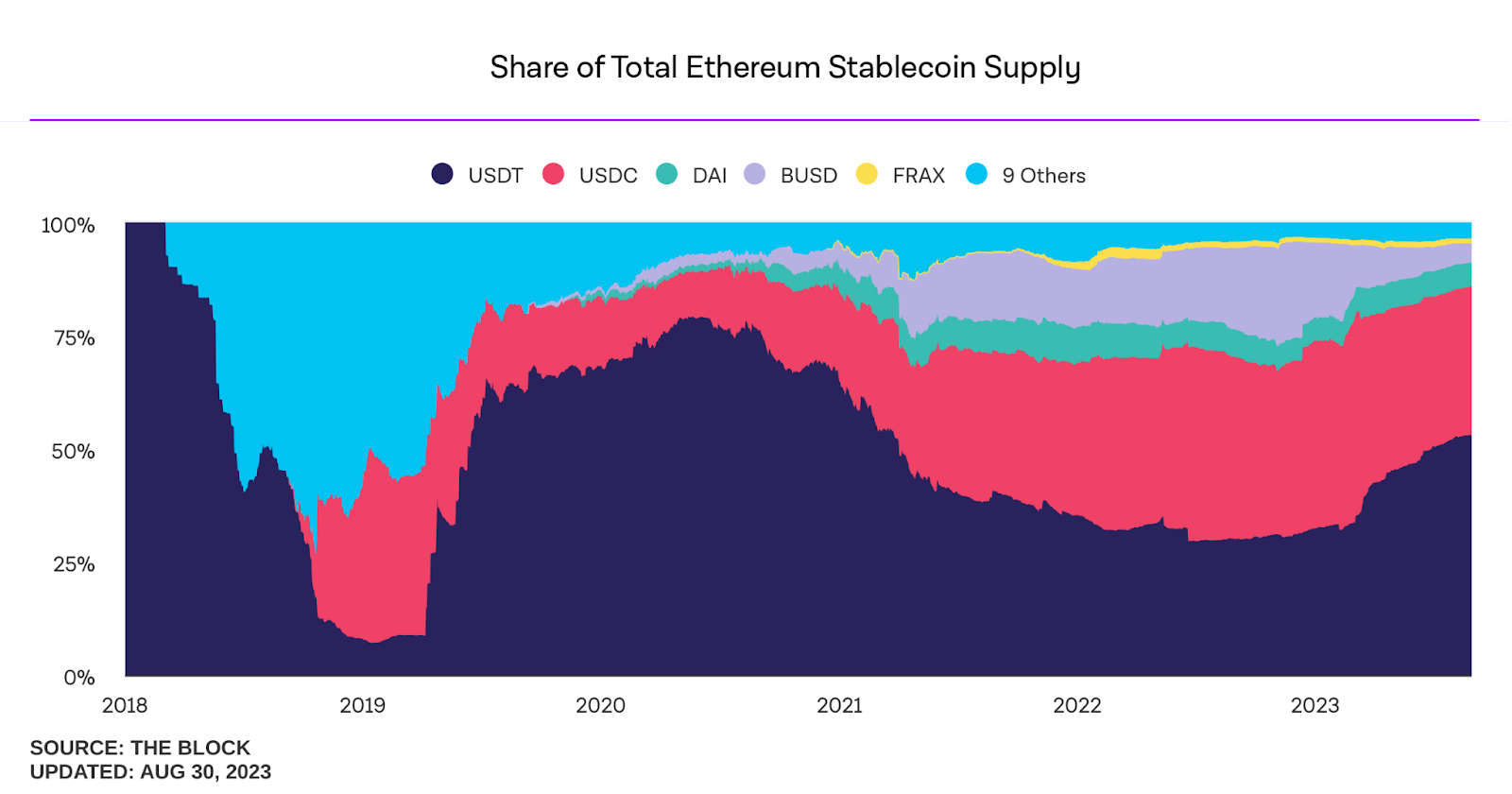 moneda estable usdc ethereum