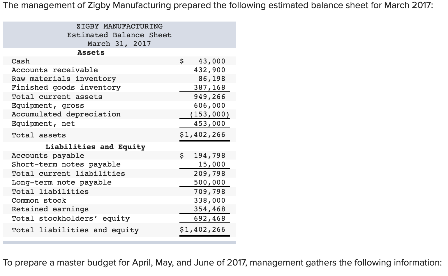 Solved The management of Zigby Manufacturing prepared the | Chegg.com