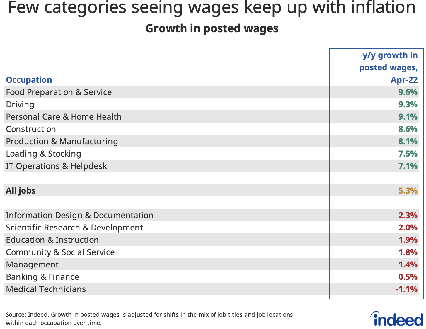 A table titled “Few categories seeing wages keep up with inflation”