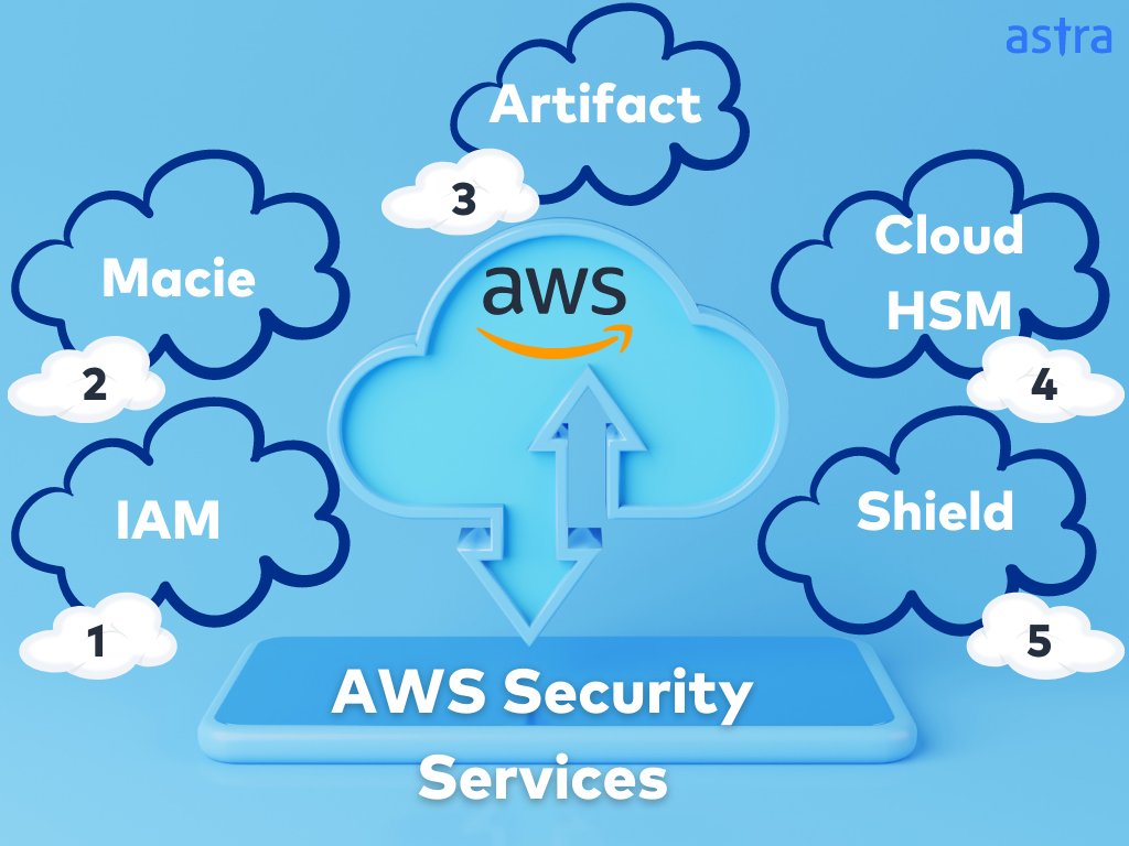 AWS Security Services