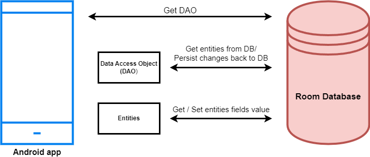 Persist data with Room